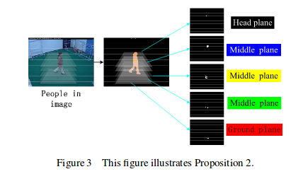 A Novel Multi-Planar Homography Constraint Algorithm for Robust Multi-People Location with Severe Occlusion